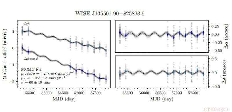 New Study Reveals WISE J135501.90-825838.9 as a Young, Ultra‑Low‑Mass Substellar Binary
