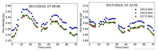ALMA Detects Quasi‑Periodic Millimeter Emissions from Sagittarius A* – New Insights into Milky Way’s Black Hole
