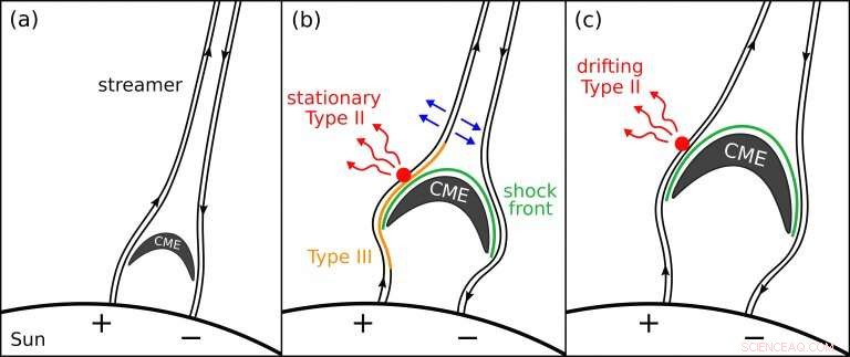First Observation of a Transitioning Type II Solar Radio Burst with LOFAR