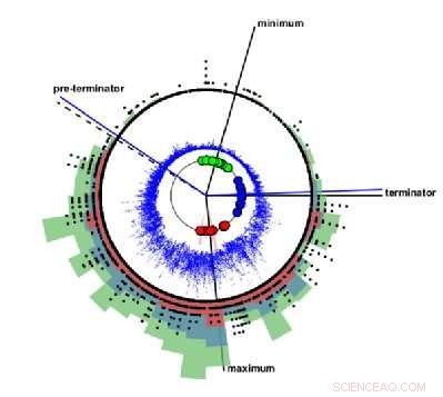New Solar Clock Pinpoints Start and End of Extreme Space Weather