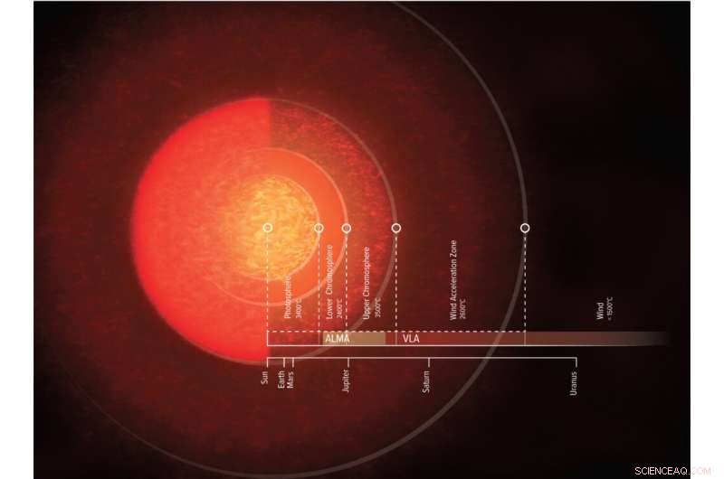 Detailed Radio Map Unveils Antares’ Atmosphere Using ALMA & VLA