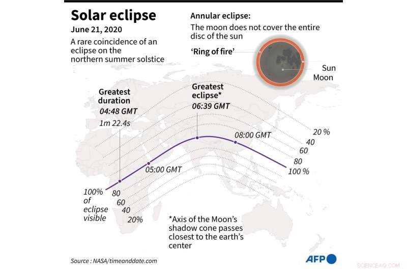 Ring of Fire Solar Eclipse to Illuminate West Africa, Middle East, and South Asia