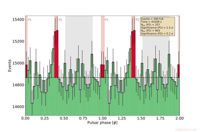 CTA Prototype LST-1 Detects Ultra‑High‑Energy Emission from Crab Nebula Pulsar