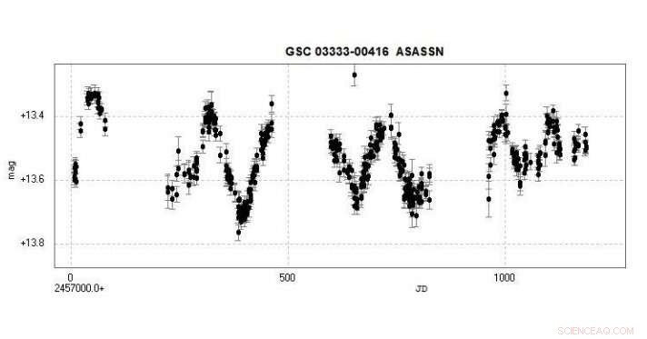 Astronomers Discover CGCS 673 Is a Semi‑Regular Variable Carbon Star