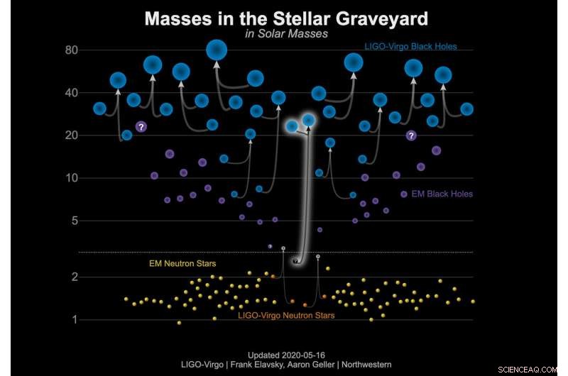 LIGO‑Virgo Detects Mysterious Object: The Heaviest Neutron Star or Lightest Black Hole in the Mass Gap