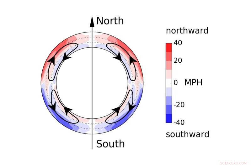 Solar Flow Patterns Reveal the Secrets of Sunspot Cycles
