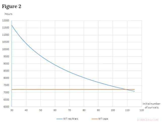 Scientific Study Determines Minimum 110 Settlers Needed for a Sustainable Mars Colony