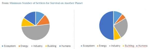 Scientific Study Determines Minimum 110 Settlers Needed for a Sustainable Mars Colony