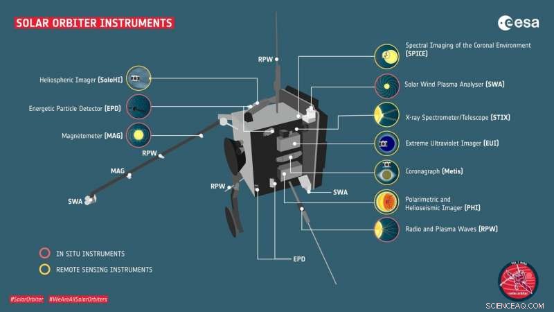 Solar Orbiter Poised for Scientific Missions After Overcoming COVID-19 Challenges