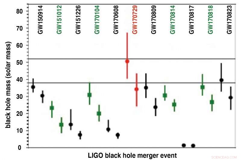 Researchers Uncover the Birthplaces and Upper Mass Limits of Massive Black Holes