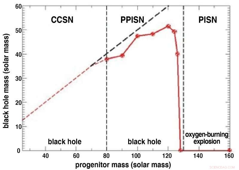 Researchers Uncover the Birthplaces and Upper Mass Limits of Massive Black Holes