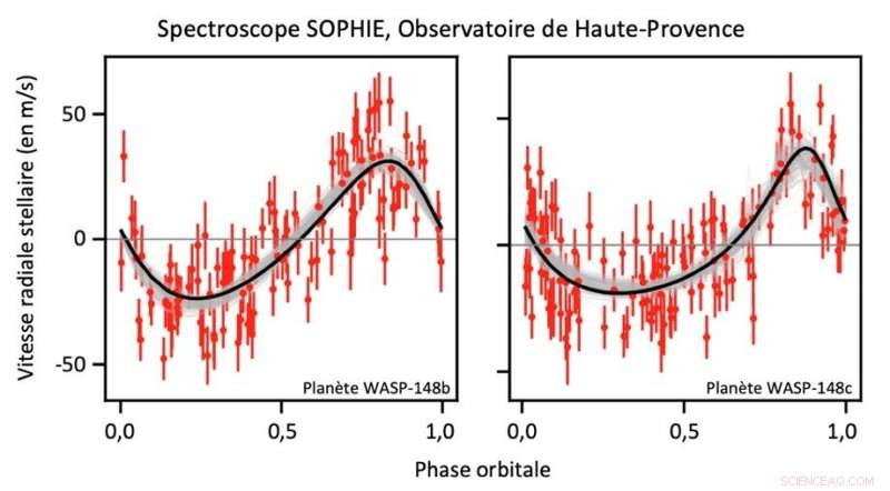 Ground‑Based Discovery Reveals Two Strongly Interacting Exoplanets in WASP‑148