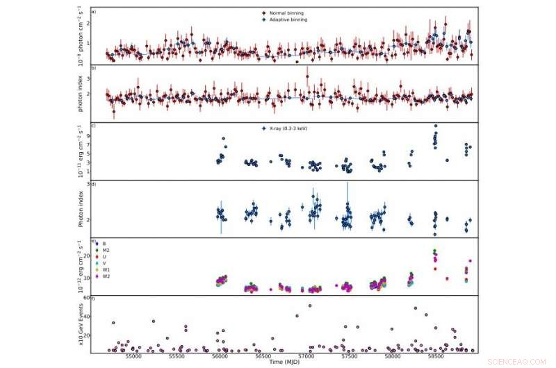 NASA Space Telescopes Reveal Detailed Emission Profile of Blazar 1ES 1218+304
