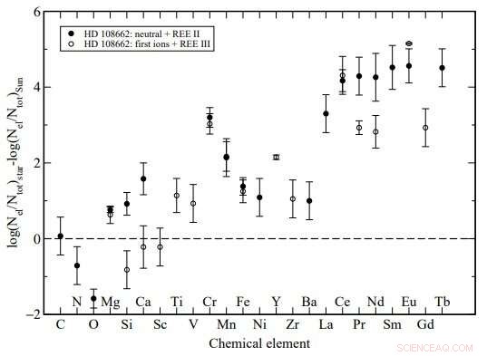 New Spectroscopic Study Unveils Key Parameters of Chemically Peculiar Star HD 108662
