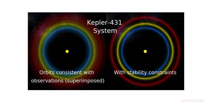 AI Forecasts Which Planetary Systems Will Survive