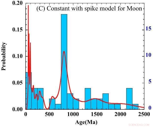 800‑Million‑Year‑Old Asteroid Impact Unveiled by Lunar Craters, Osaka University Study