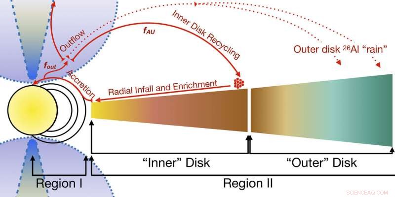 Probing Radioactive Aluminum in Young Stellar Disks Reveals Planet Formation Secrets