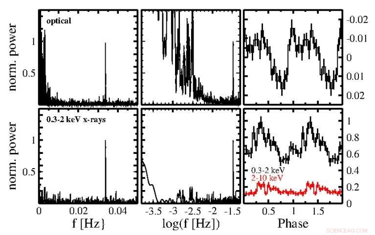 Study Reveals CTCV J2056-3014 as a Rare Polar Cataclysmic Variable