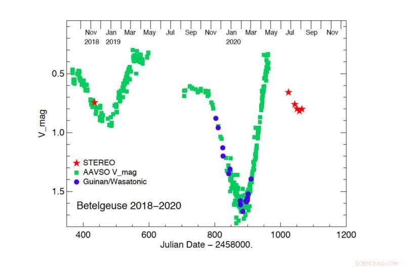 Hubble Reveals Betelgeuse’s Sudden Dimming Was Caused by a Dramatic Stellar Outburst