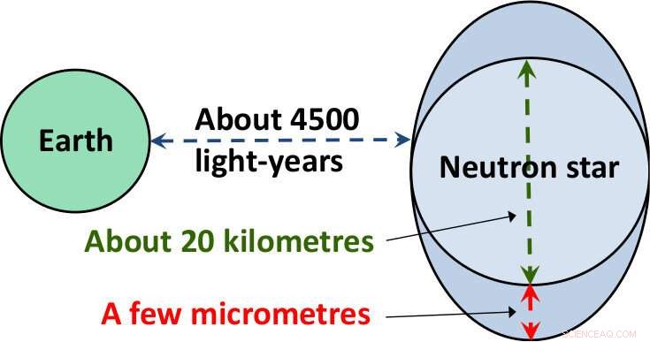 Microscopic Deformation Detected in Neutron Star PSR J1023+0038 at 4,500 Light‑Years