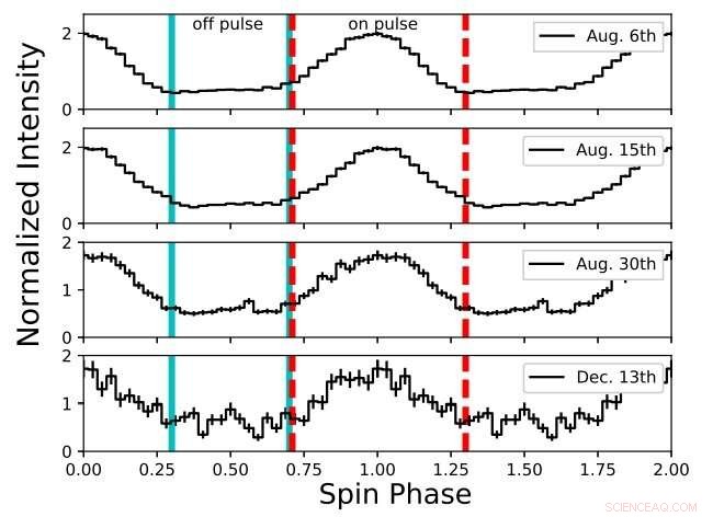 Scientists Unveil New Insights into High-Magnetic-Field Pulsar PSR J1119−6127 After 2016 Outburst