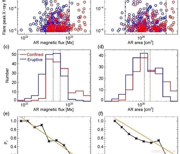 New Study Identifies Key Factors Behind Large Solar Flare Eruptions