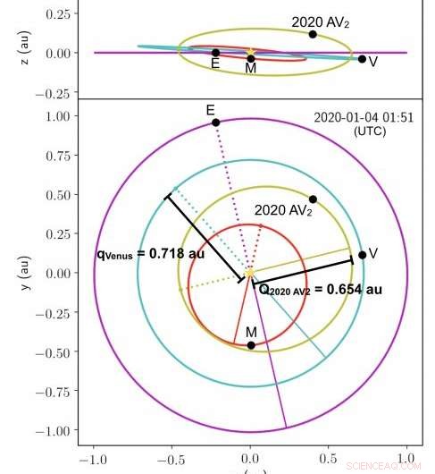Astronomers Detect 2‑km Asteroid Inside Venus’s Orbit, Redefining Inner Solar System Dynamics