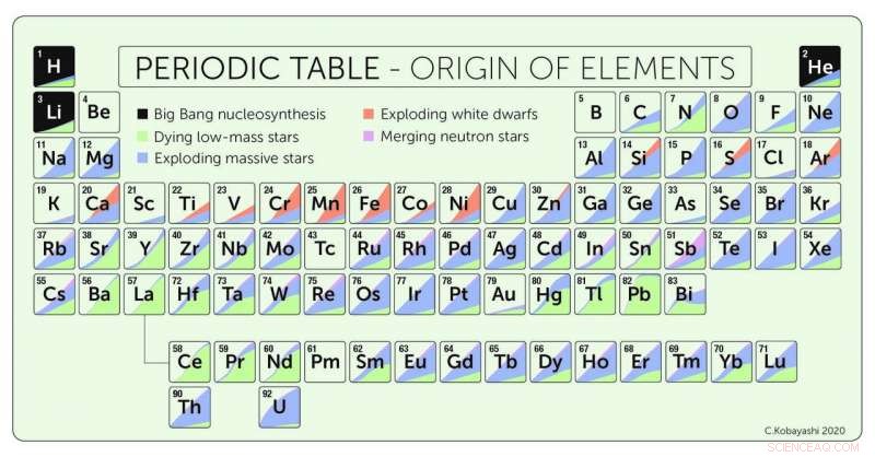 New Study Shows Neutron Star Collisions Produce Few Elements, Yet They May Play a Role in Gold Formation