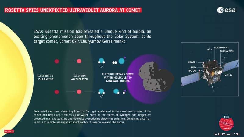 Rosetta Uncovers Rare UV Aurora Around Comet 67P