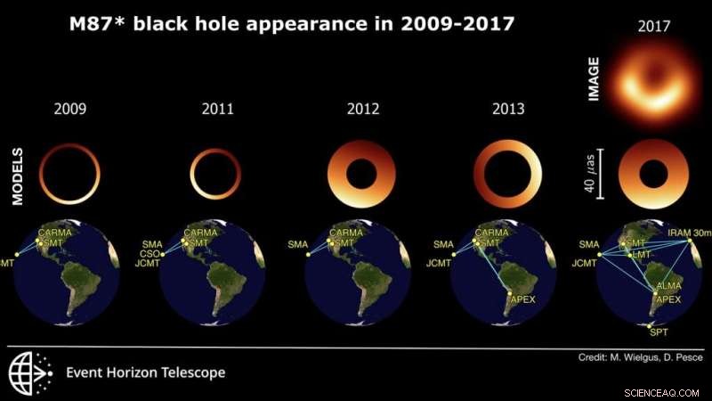 Recent Analysis Reveals Wobbling Shadow of Black Hole