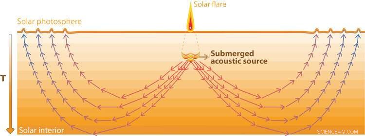 Can Solar Ripples Forecast Solar Flares? NASA Insights