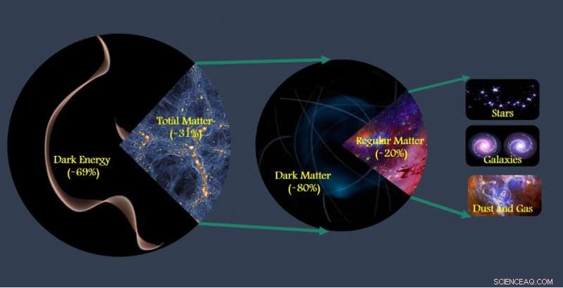 Scientists Accurately Quantify Total Cosmic Matter, Revealing Dark and Baryonic Composition