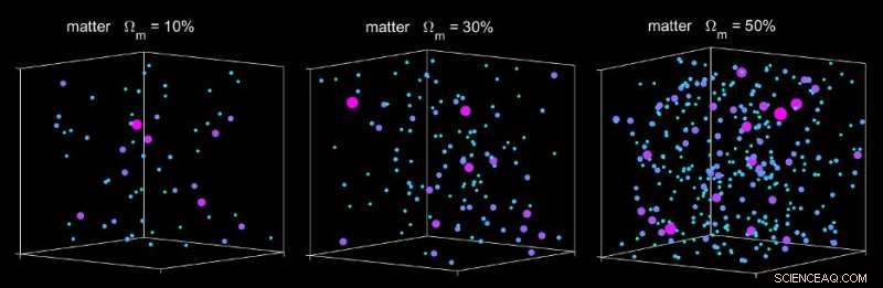 Scientists Accurately Quantify Total Cosmic Matter, Revealing Dark and Baryonic Composition