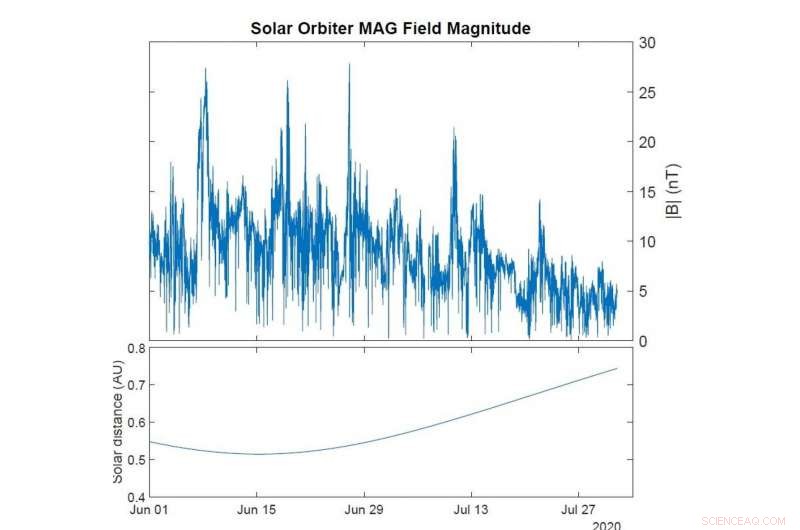 Solar Orbiter Unveils First Science Data: Sun’s Quietest Phase