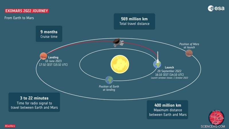 ExoMars 2022: Optimized Trajectory to Mars