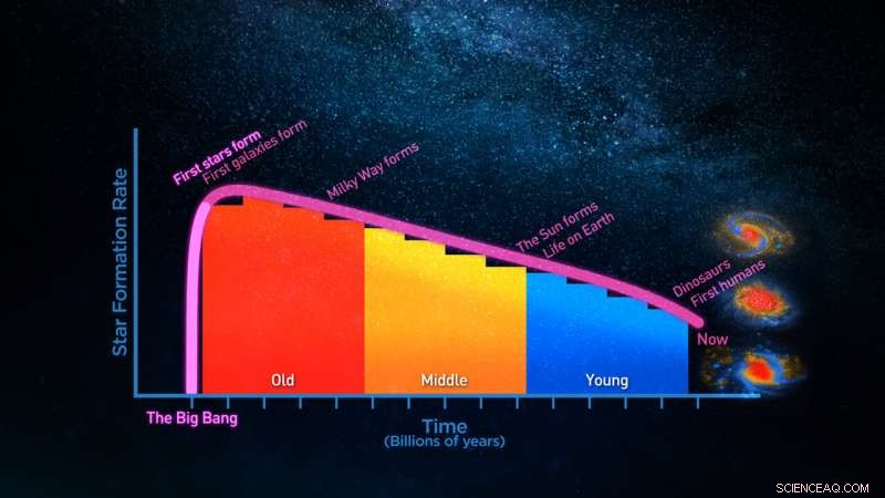 Astronomers Amplify Heavy Elements to Illuminate Star Formation Across Cosmic Time