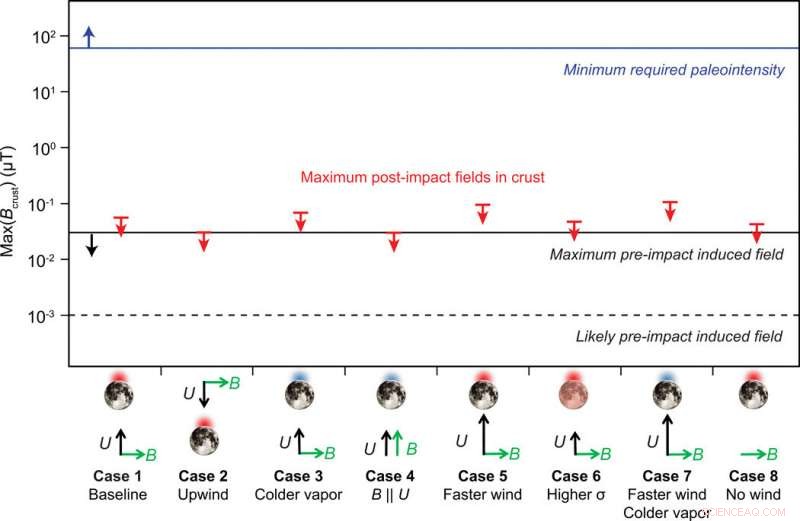 Did Impact-Generated Plasmas Magnetize the Moon? Insights from Basin-Forming Collision Simulations