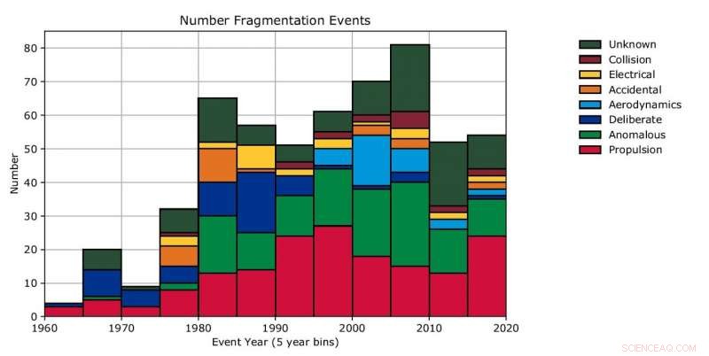 Assessing the Rising Threat of Space Debris: Current Challenges and Solutions