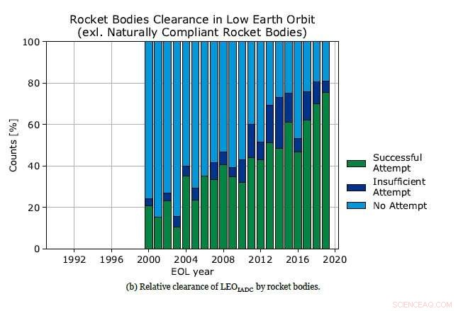 Assessing the Rising Threat of Space Debris: Current Challenges and Solutions