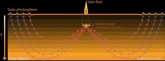Can Solar Surface Ripples Signal an Upcoming Solar Flare?