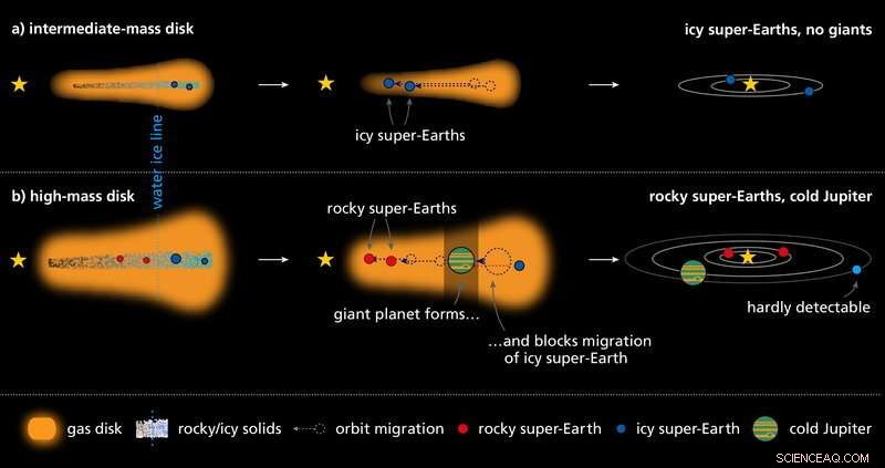 Simulations Show Jupiter‑Like Planets Shield Thin‑Atmosphere Super‑Earths