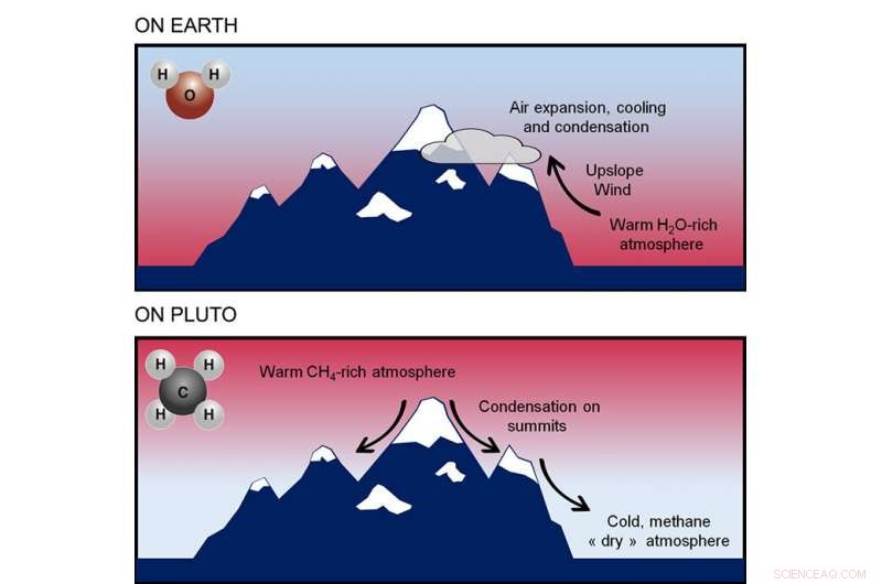 Pluto’s Snow‑Capped Mountains: Unveiling Their Unique Origins
