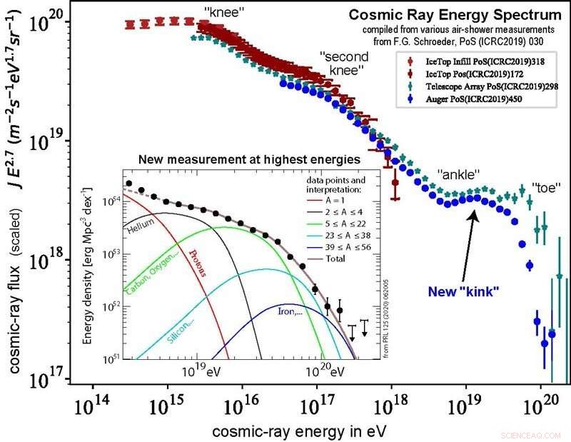 Scientists Discover New Feature in Energy Spectrum of the Universe’s Most Powerful Particles