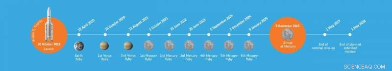 BepiColombo Slows Near Venus, Continuing Journey to Mercury