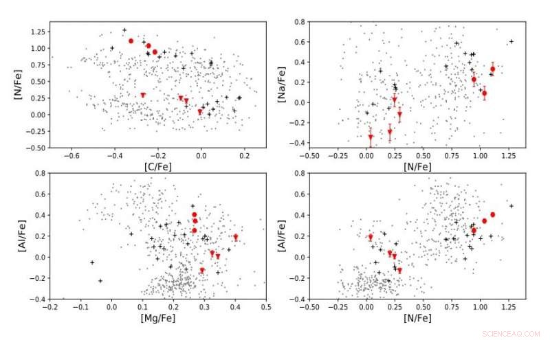 Study Reveals Multiple Stellar Populations in Globular Cluster Djorgovski 2