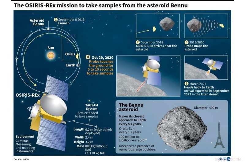 NASA’s OSIRIS‑REX Mission to Collect Samples from Asteroid Bennu