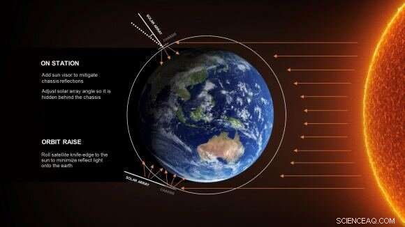 Only 3% of Starlink Satellites Have Failed to Date