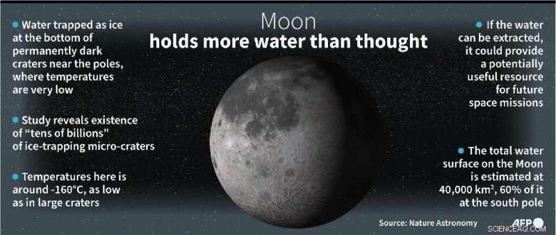 New Study Reveals Moon Holds More Water Than Previously Believed