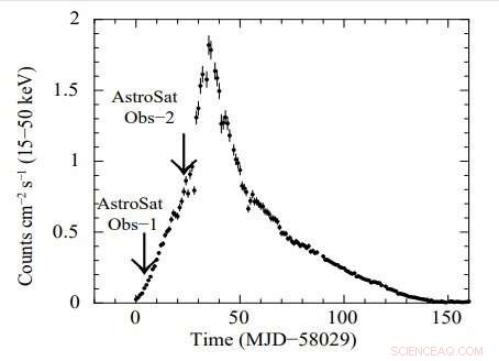 AstroSat Reveals Insights into Ultra‑Luminous X‑Ray Pulsar Swift J0243.6+6124