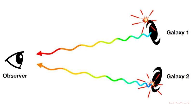Measuring Cosmic Expansion: Why Accurate Velocity Determination Matters